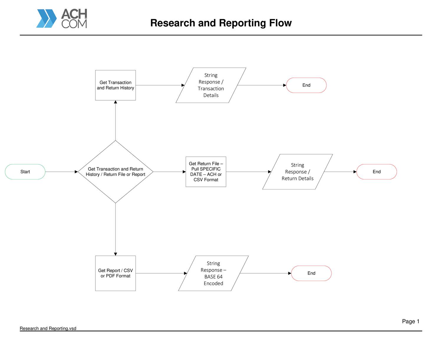 Ach Flow Chart