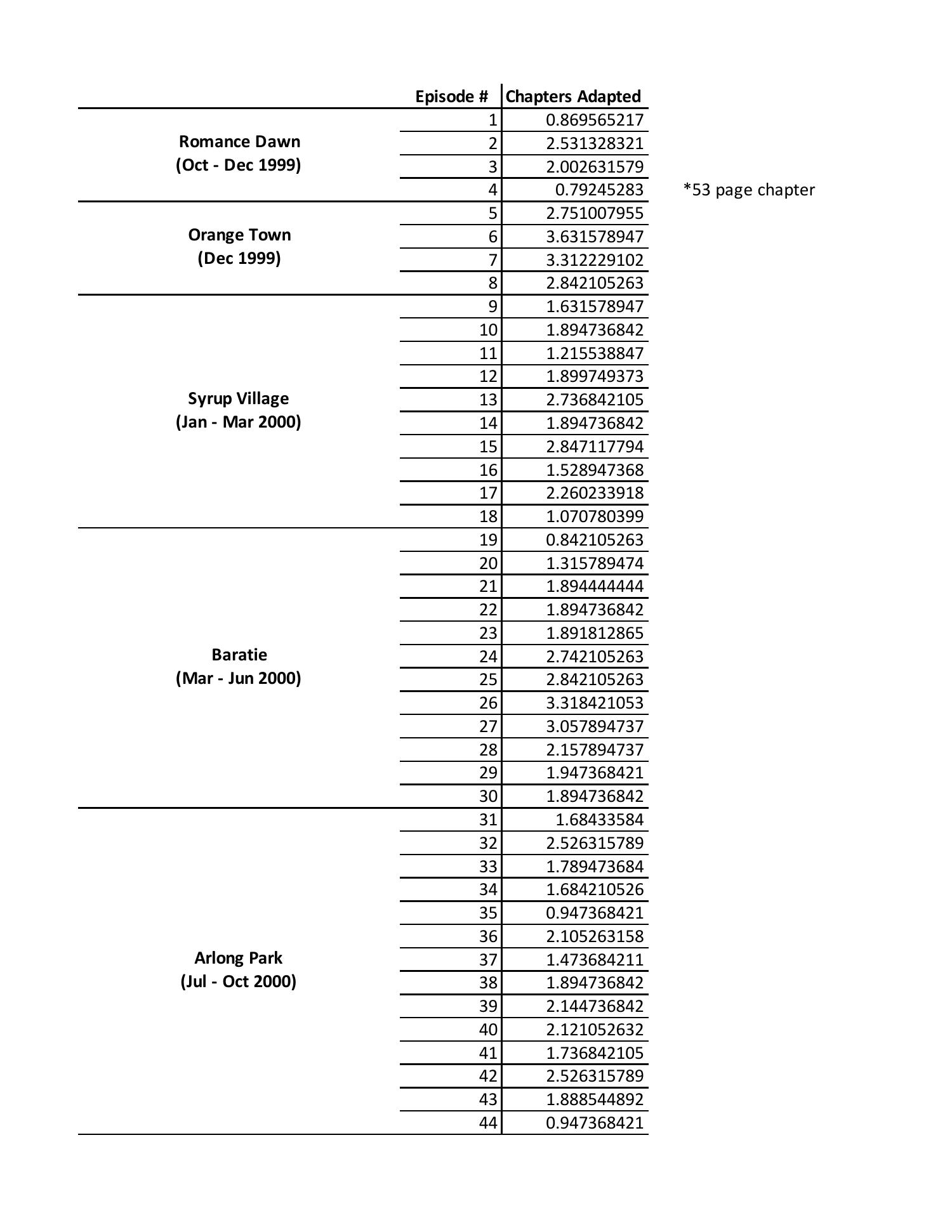 List of One Piece Episode to Chapter Conversion 