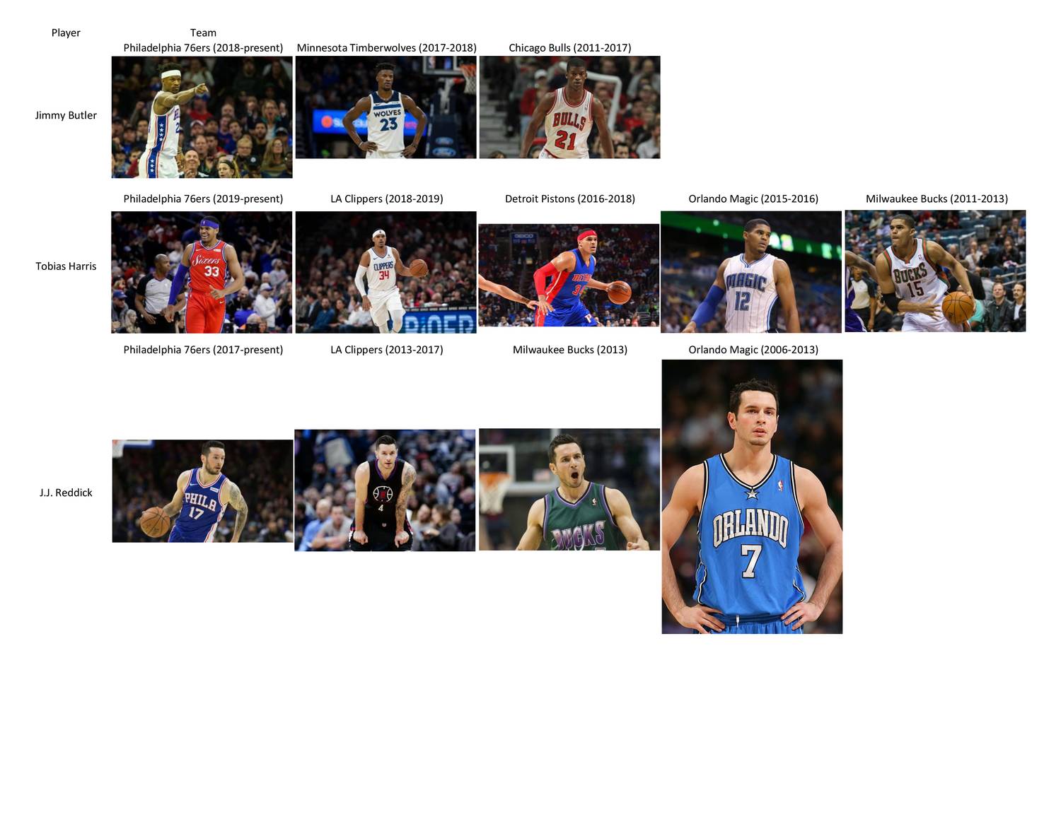 76ers Players on their Previous Teams PDF.pdf | DocDroid