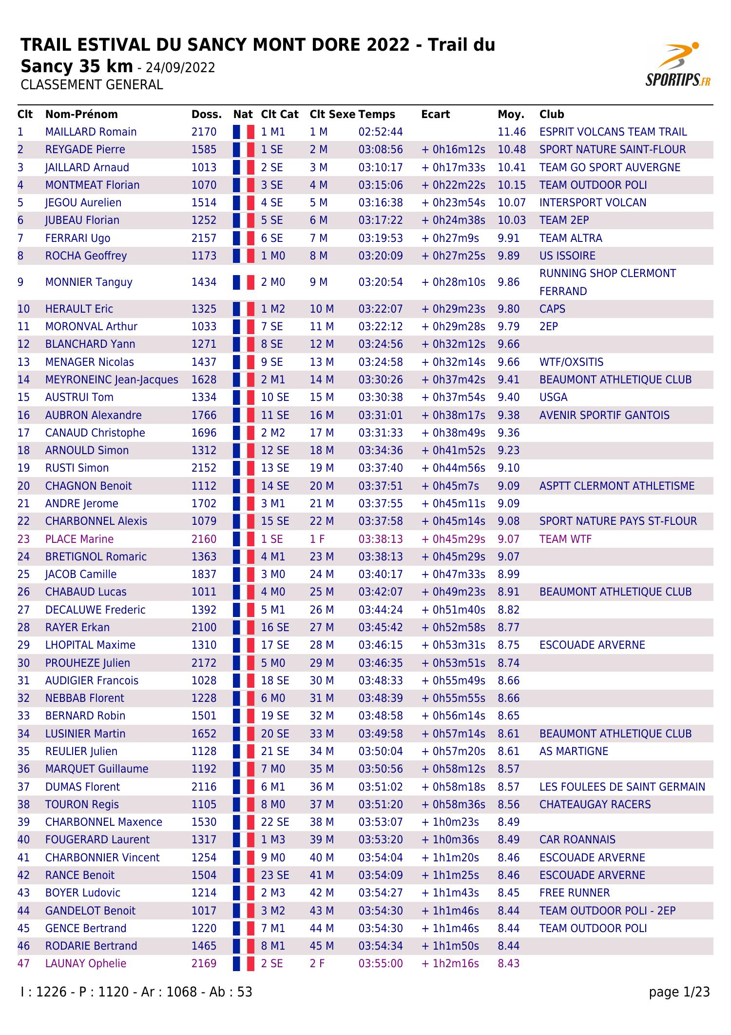 Les classements complets.pdf DocDroid