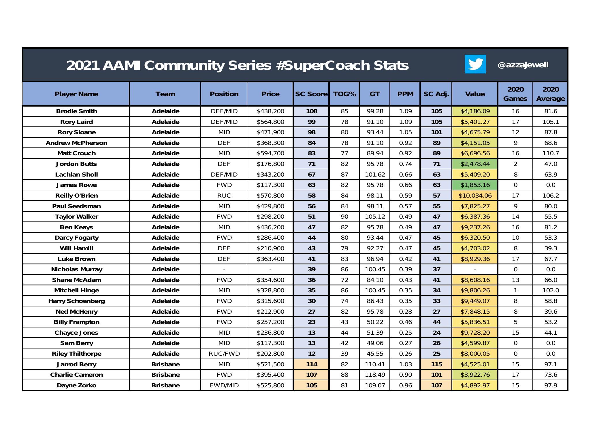 2021 AAMI SC Scores (by club).pdf DocDroid