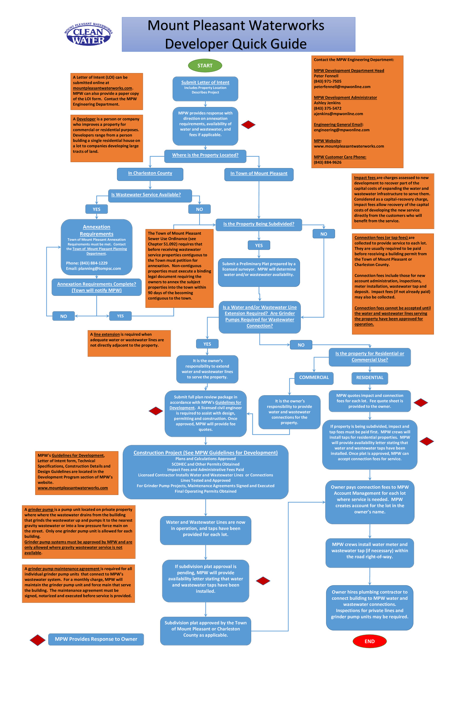 Building Permit Flow Chart