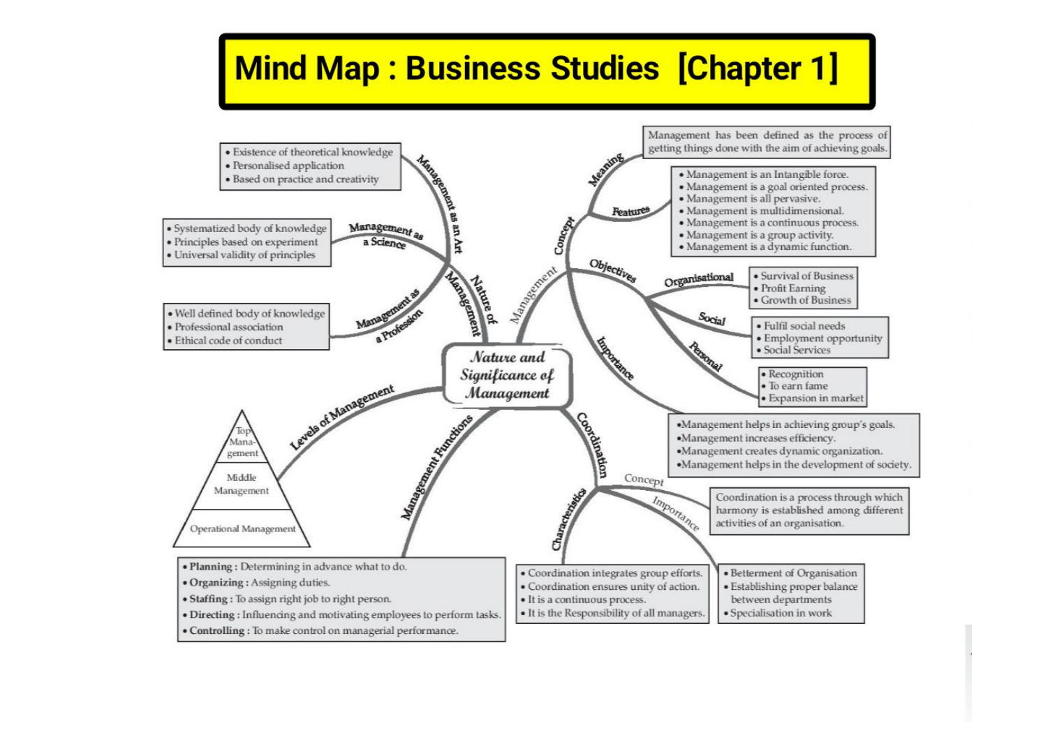 B.St Mind Map Class 12.pdf DocDroid