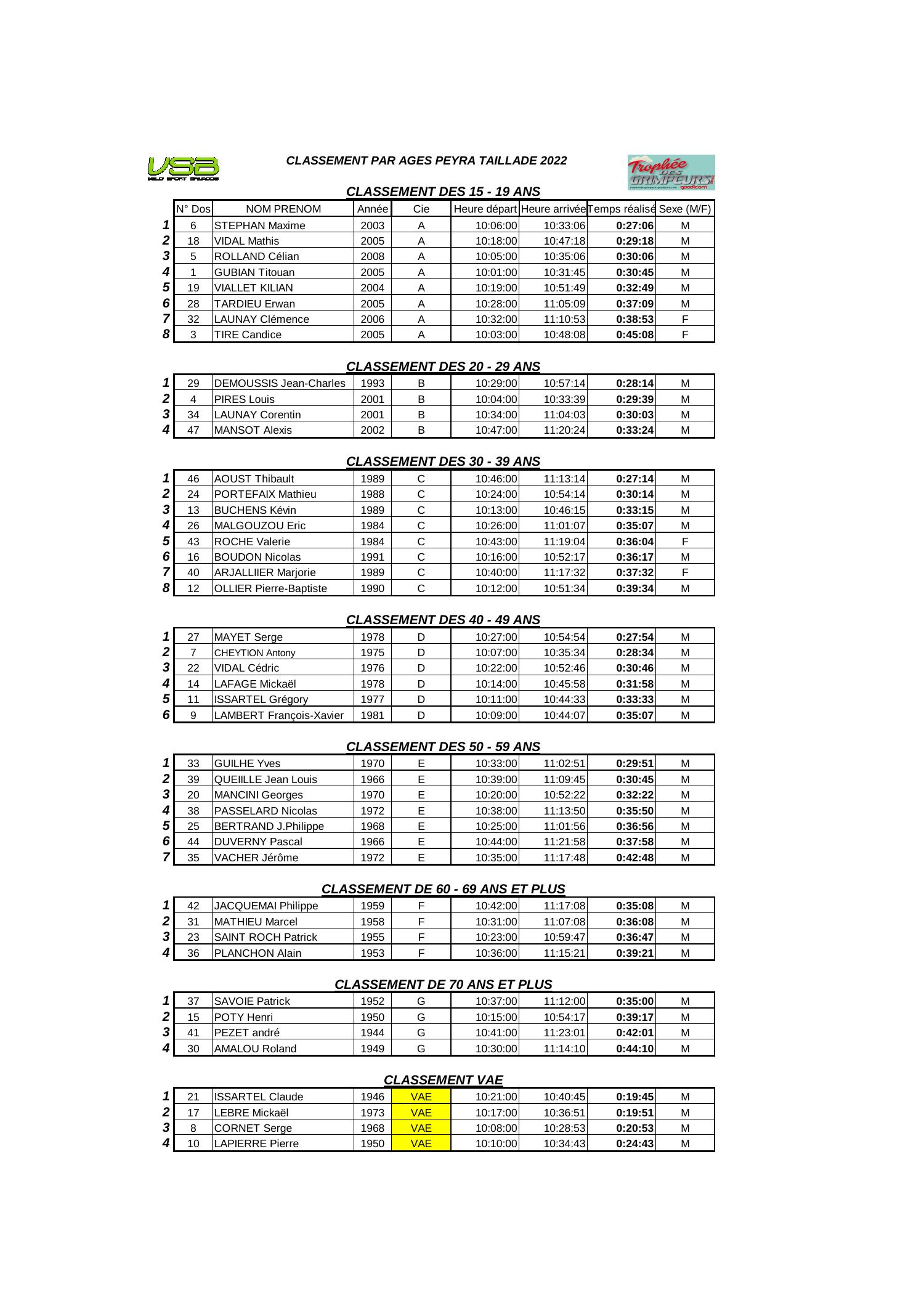 Trophée des grimpeurs 2022 peyra taillade AGES.pdf DocDroid
