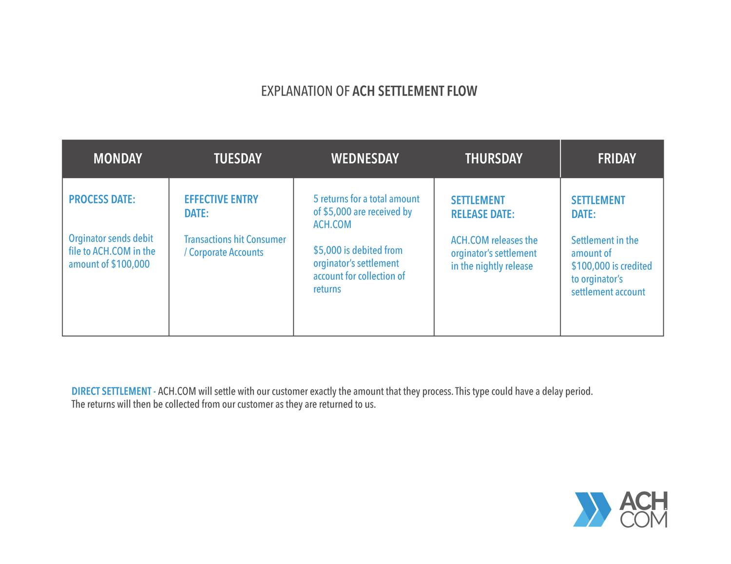 ACH Settlement Flow.pdf | DocDroid