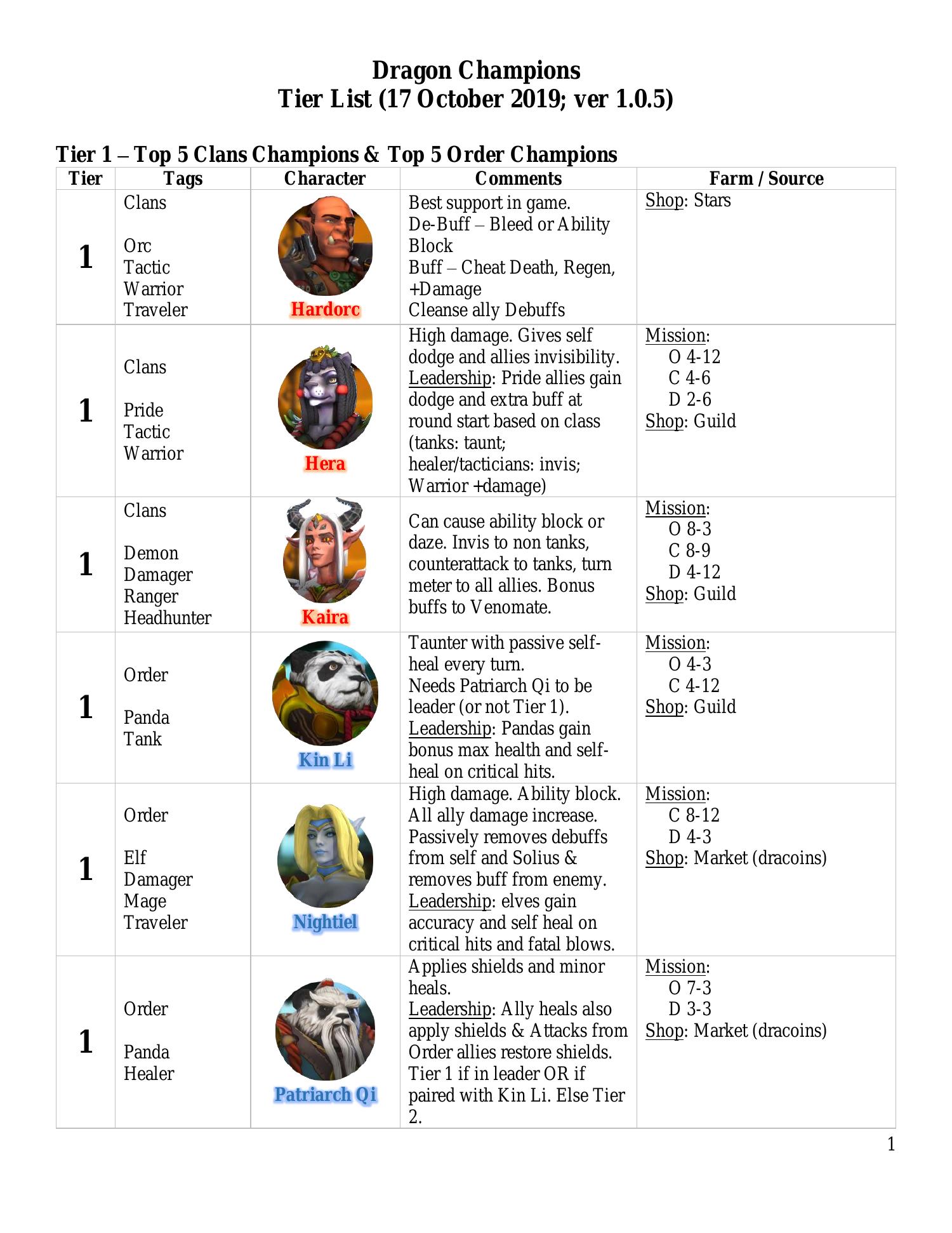 Champions Tier List (2019OCT17).pdf | DocDroid