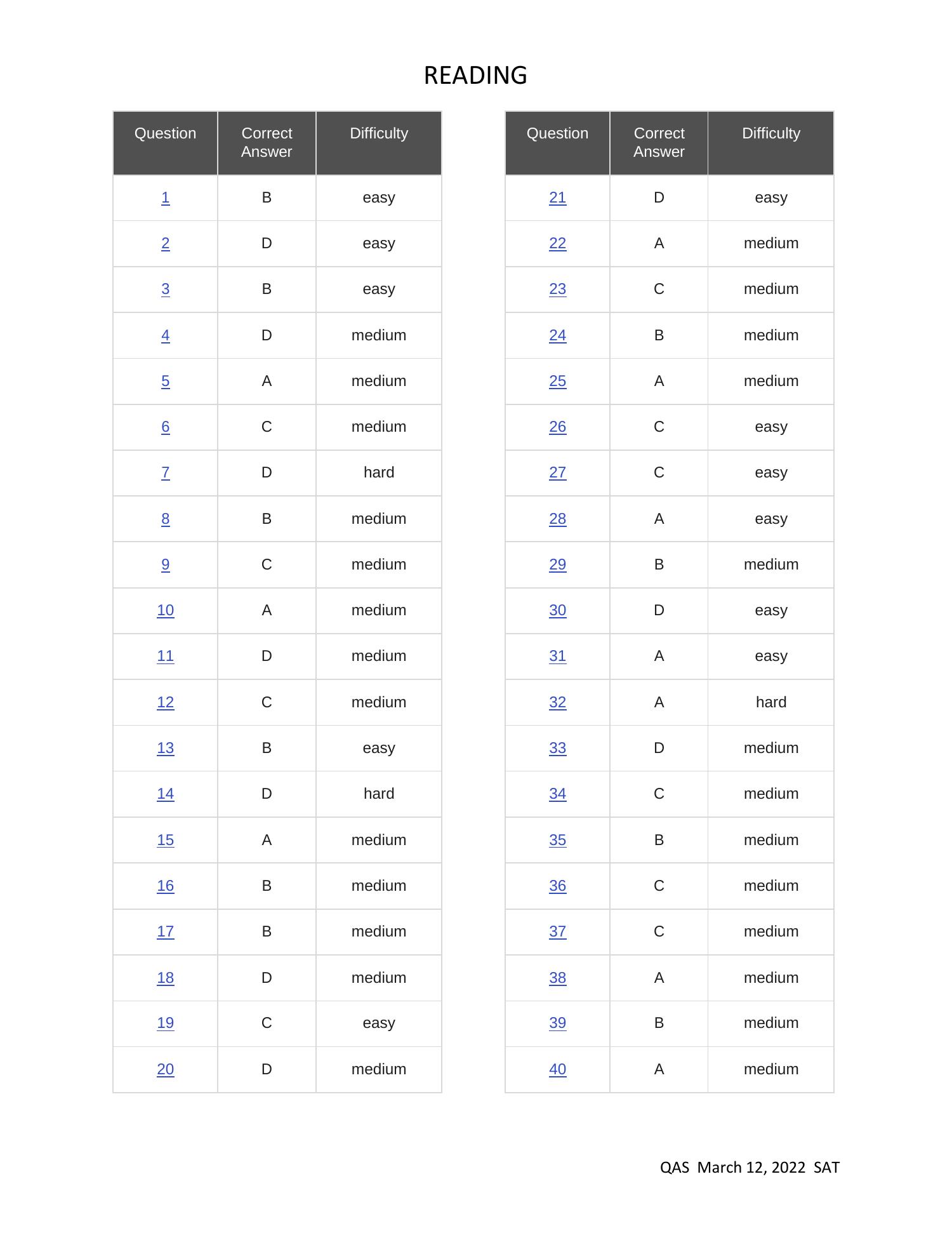 2022 March 12 US SAT QAS answers .pdf DocDroid