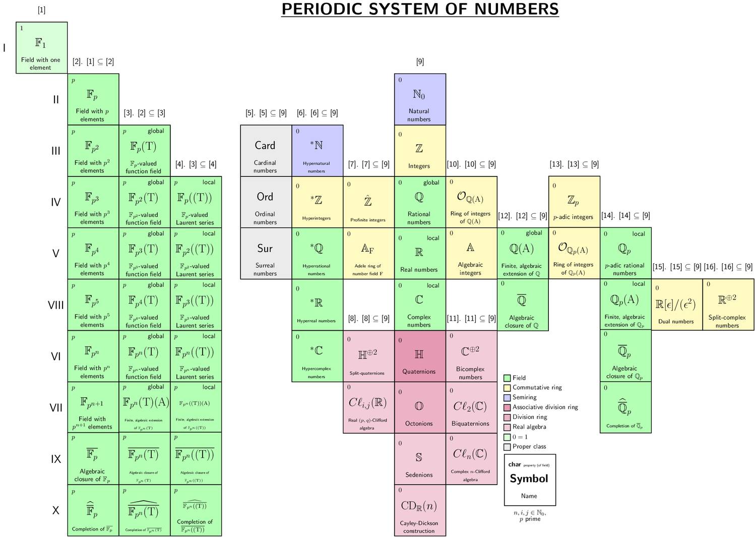 P elements. Periodic System. One function - elements. Real Algebraic numbers. Real numbers symbol.