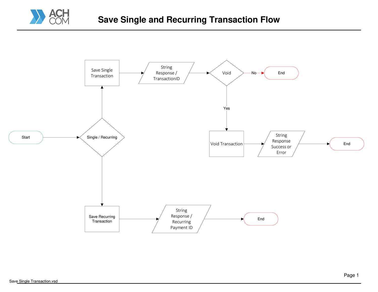 Ach Flow Chart