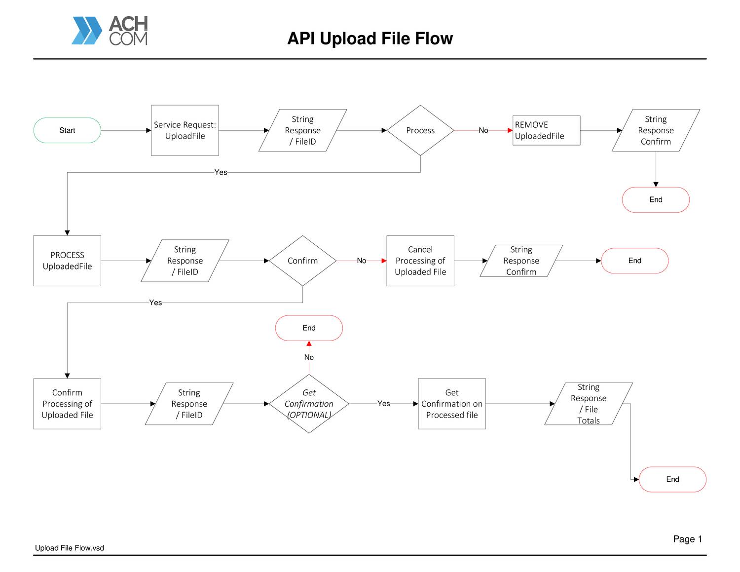 Ach Payment Process Flow Chart