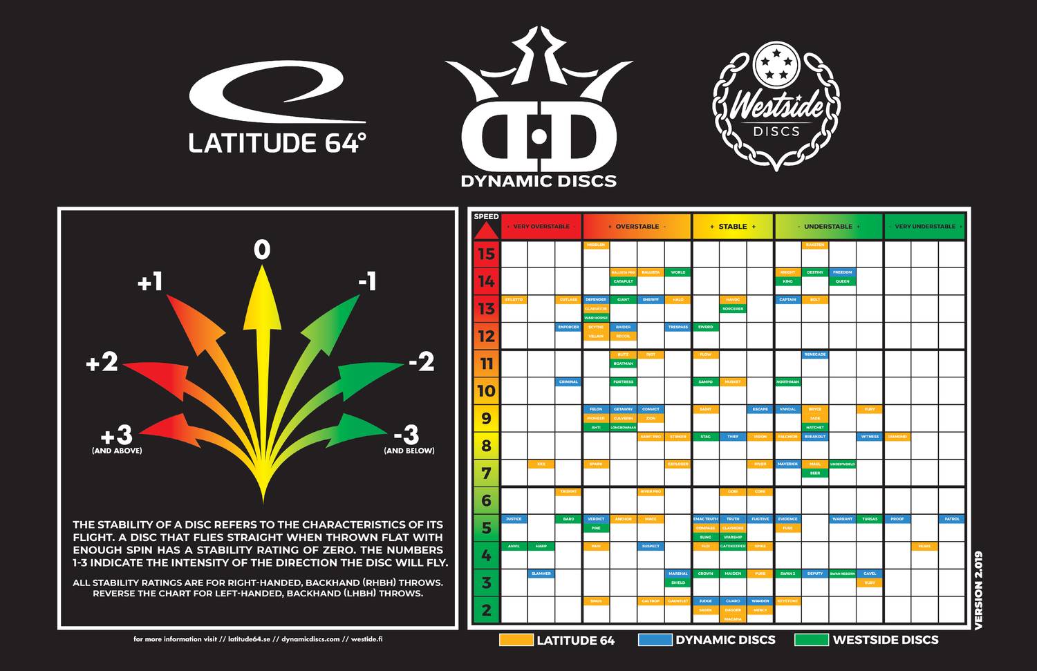 Disc Flight Chart