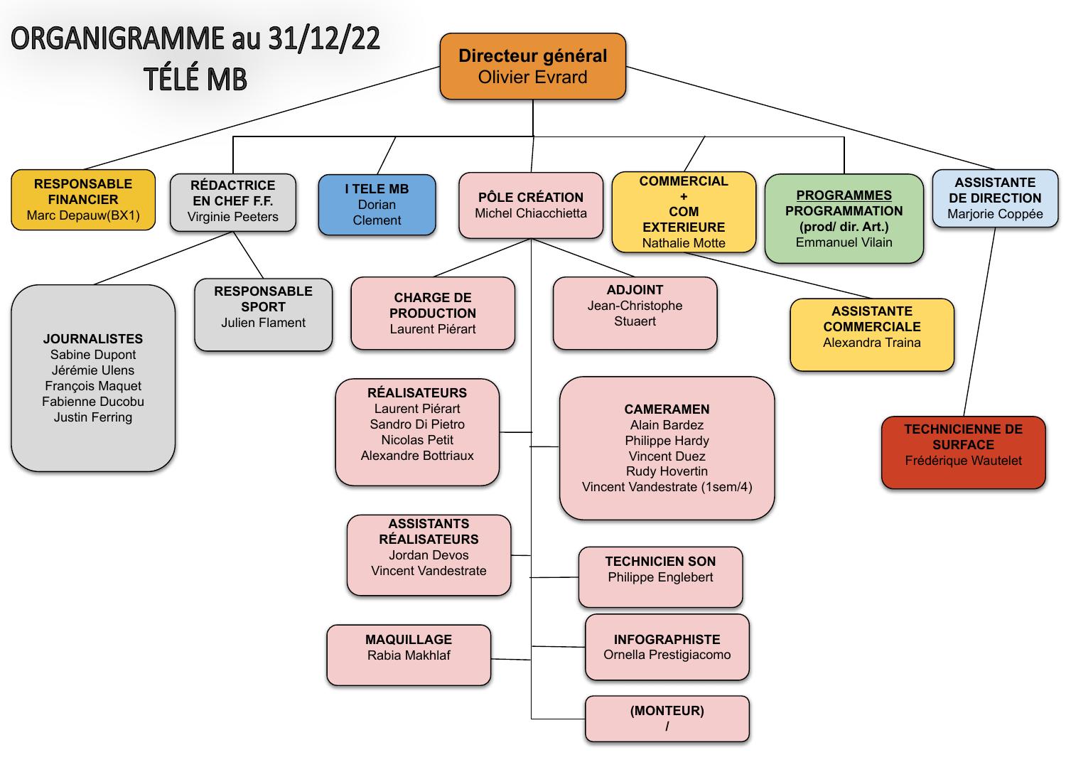 Organigramme au 31-12-2022 (1).pdf | DocDroid