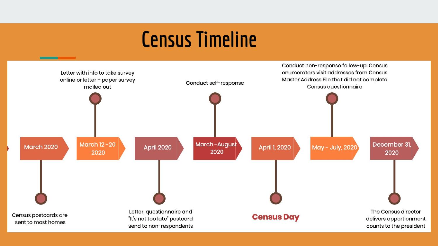 Timeline for online survey completion