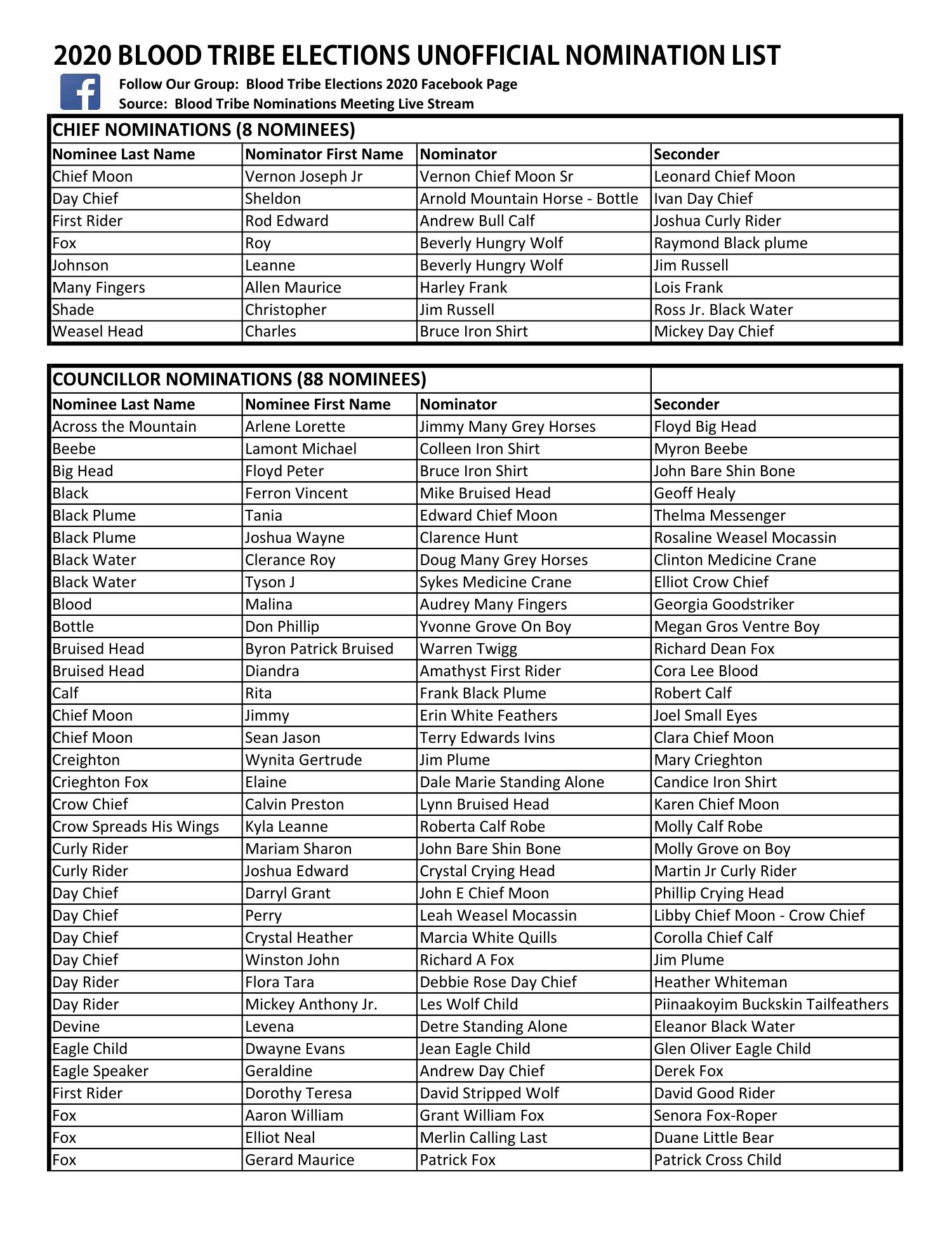 Facebook Nomination List (1).pdf DocDroid
