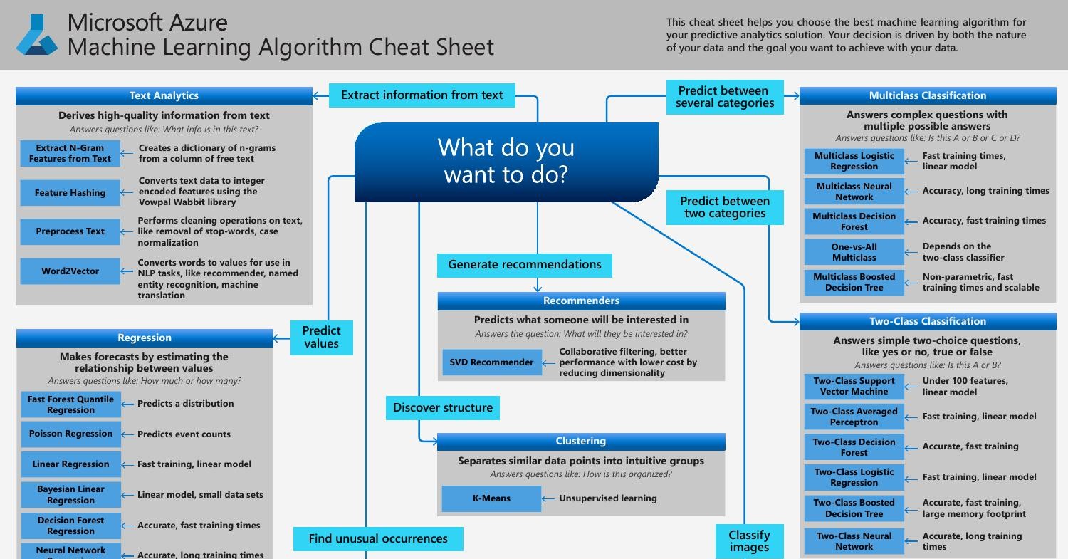 Azure-Machine-Learning-Algorithm-Cheat-Sheet-Nov2019.Pdf | Docdroid
