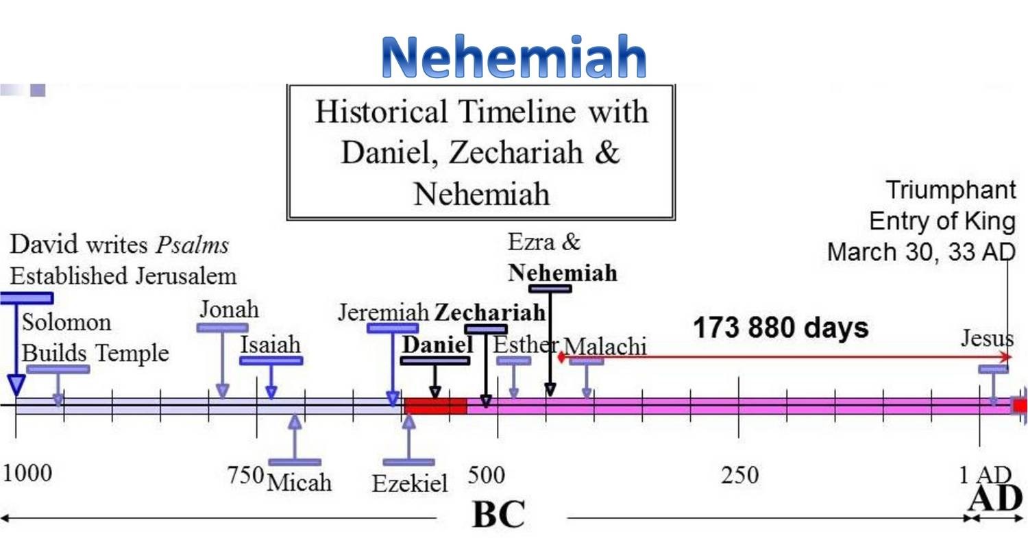 Ezra Nehemiah Timeline Chart