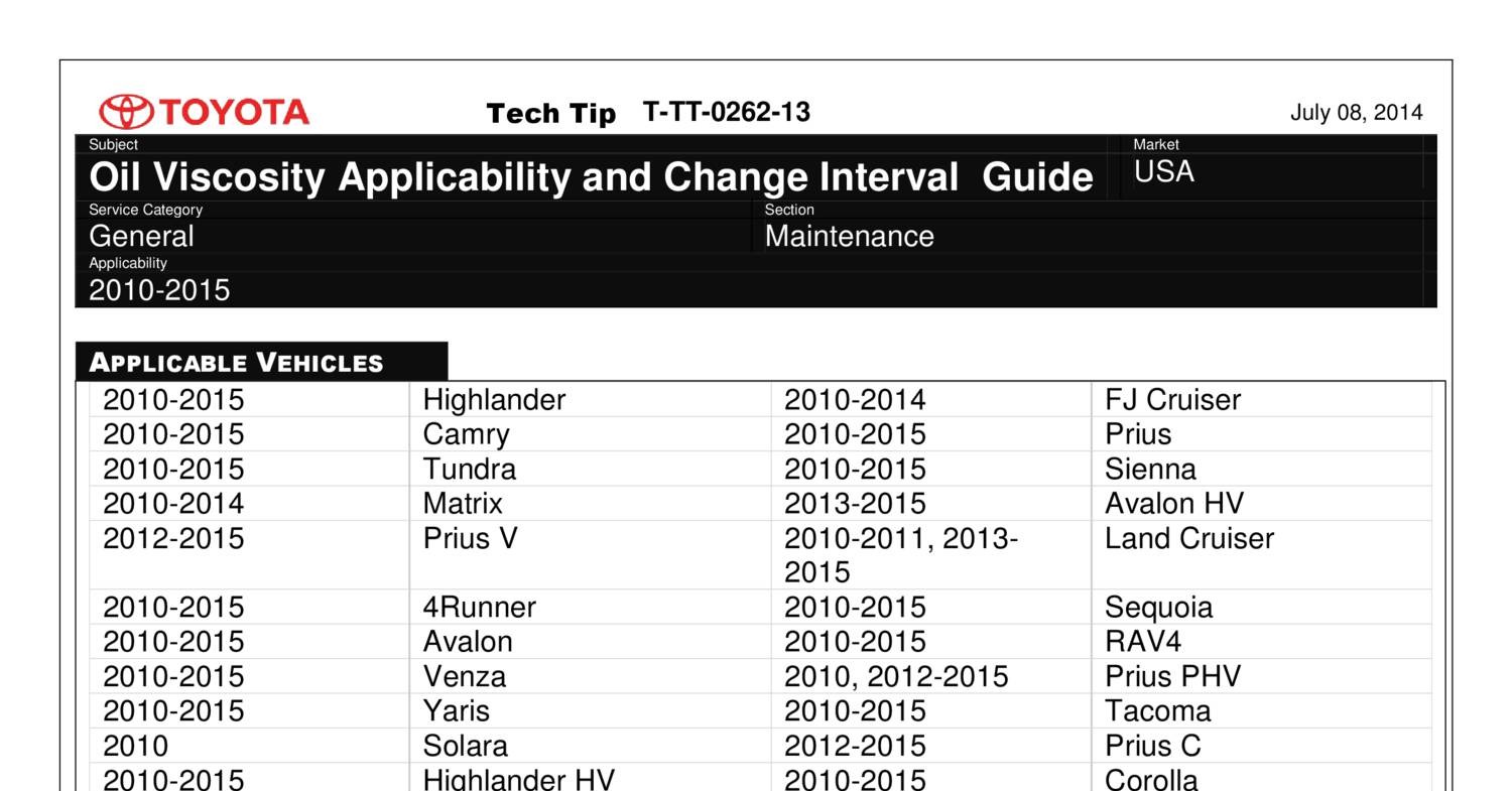 Oil Change Chart