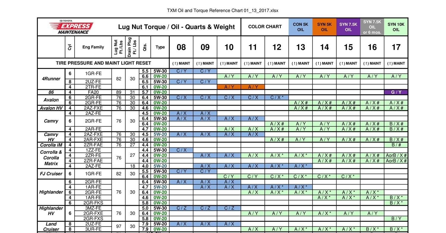 Torque Reference Chart