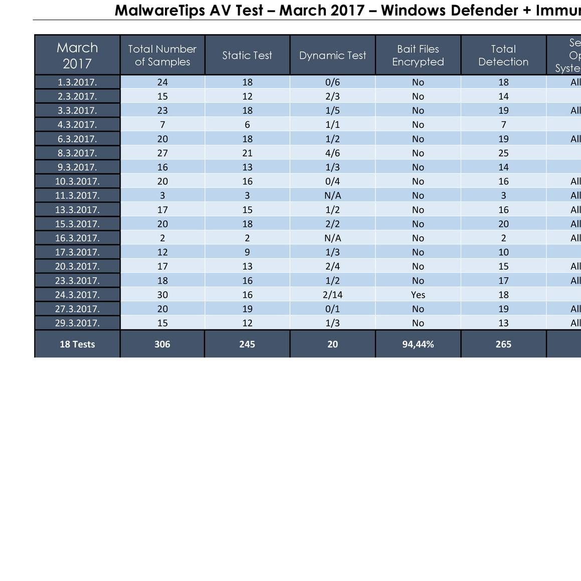 MalwareTips AV Test – March 2017 – Windows Defender + Immunet Free.pdf |  DocDroid