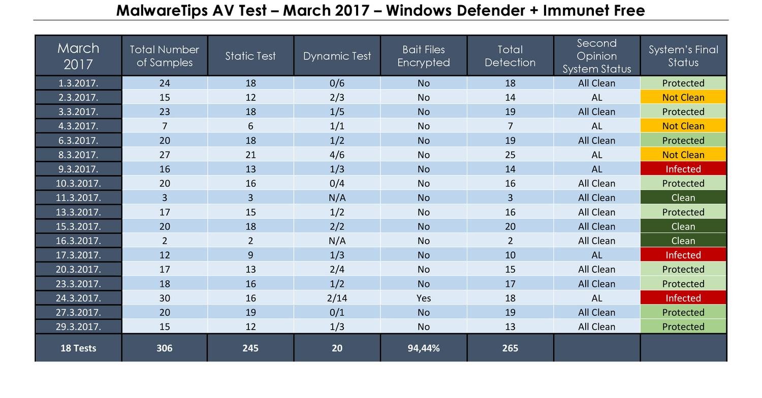 Av test defender