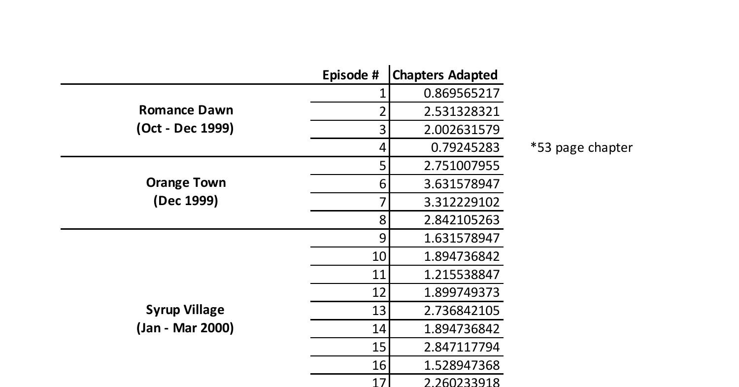 List of One Piece Episode to Chapter Conversion 