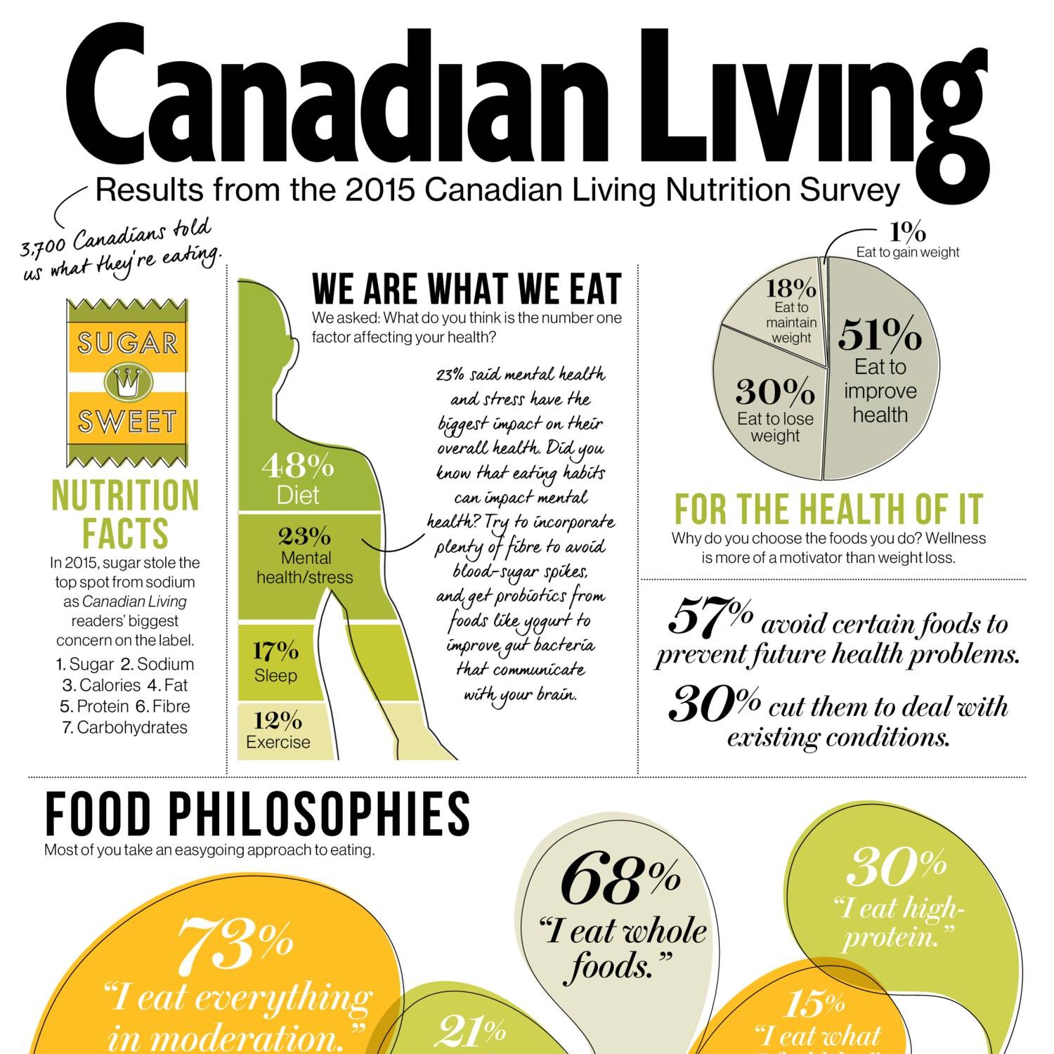Canadian Living Nutrition Survey Results 2015.pdf DocDroid