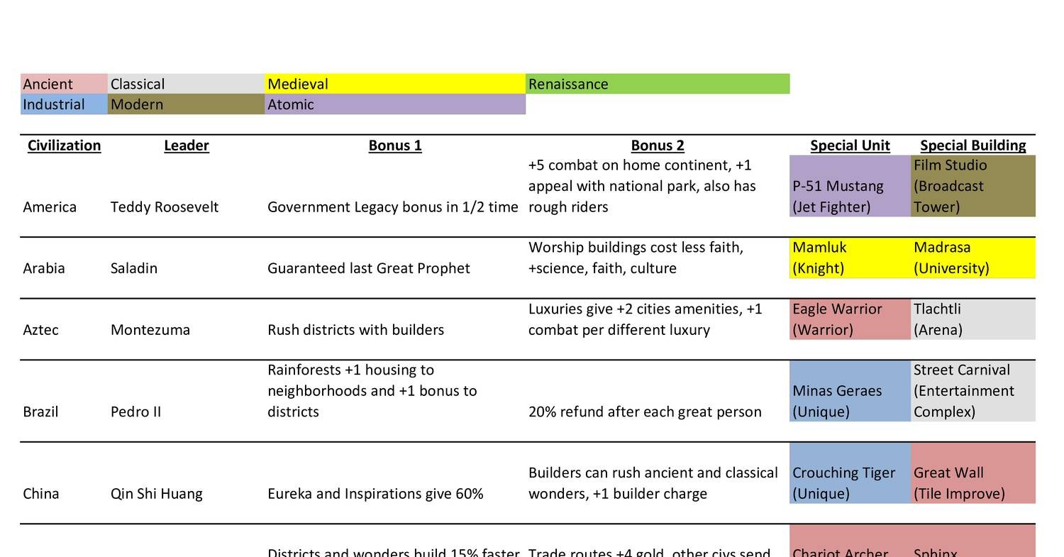 Civilizations Quick Reference.pdf | DocDroid