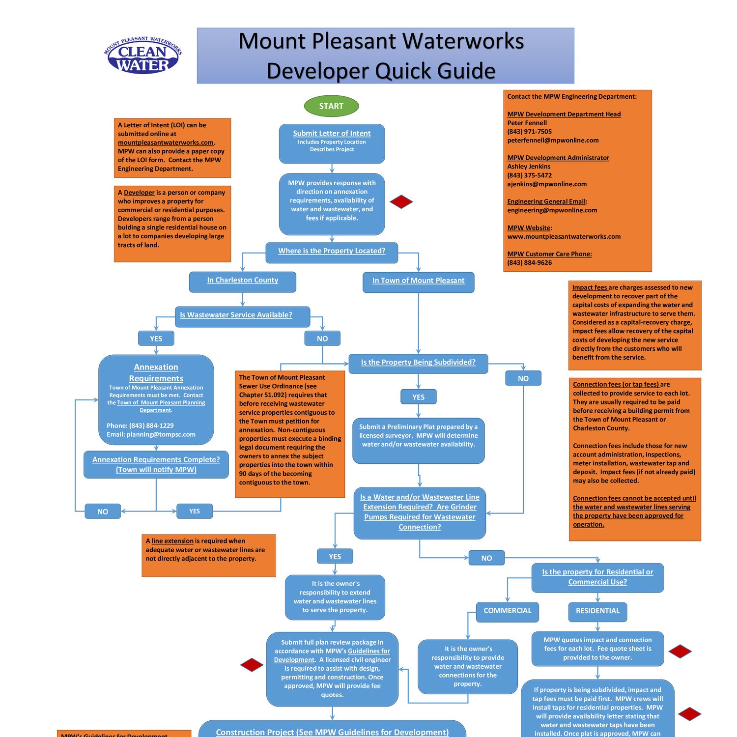 Building Permit Flow Chart