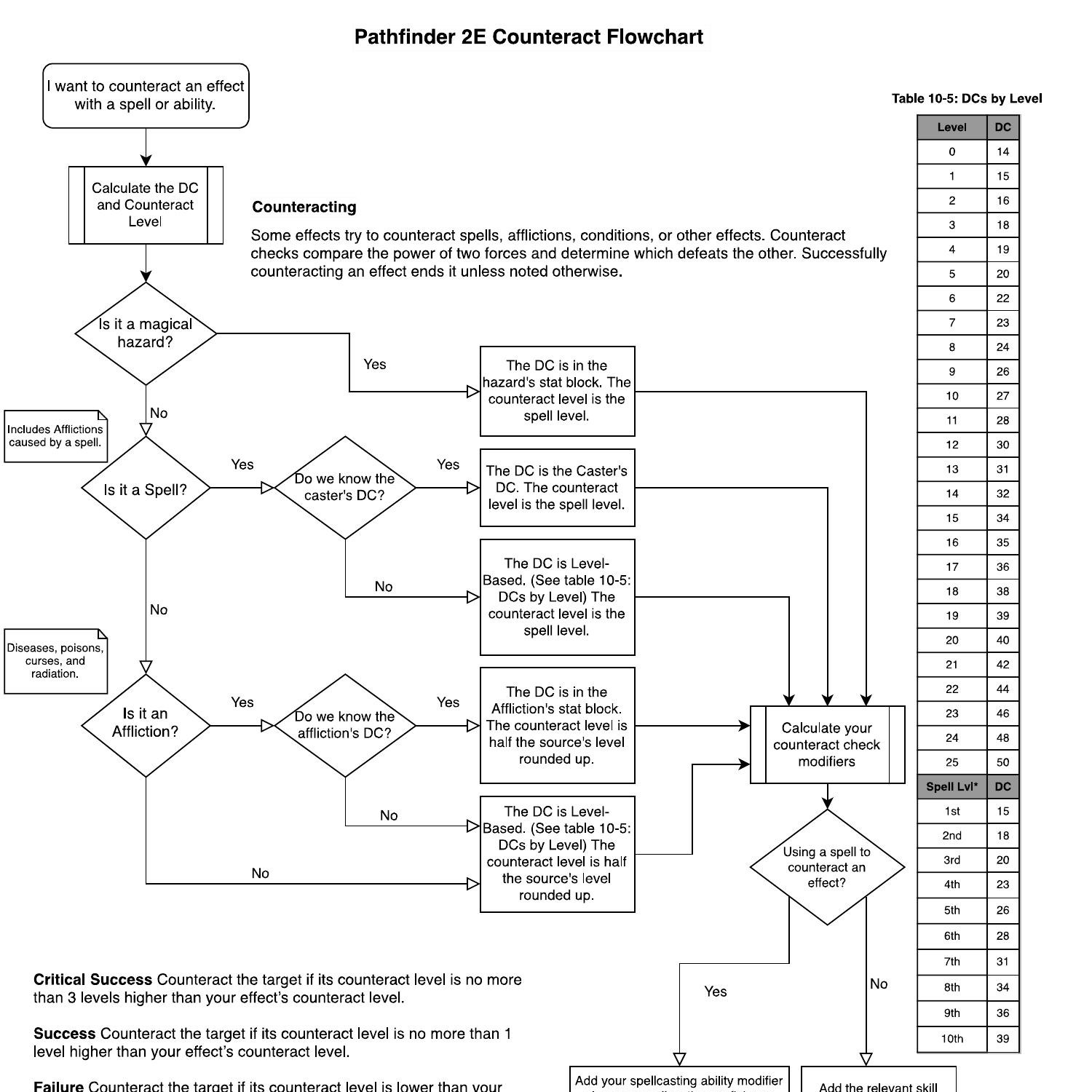 Pathfinder 2E Counteract Flowchart.pdf DocDroid