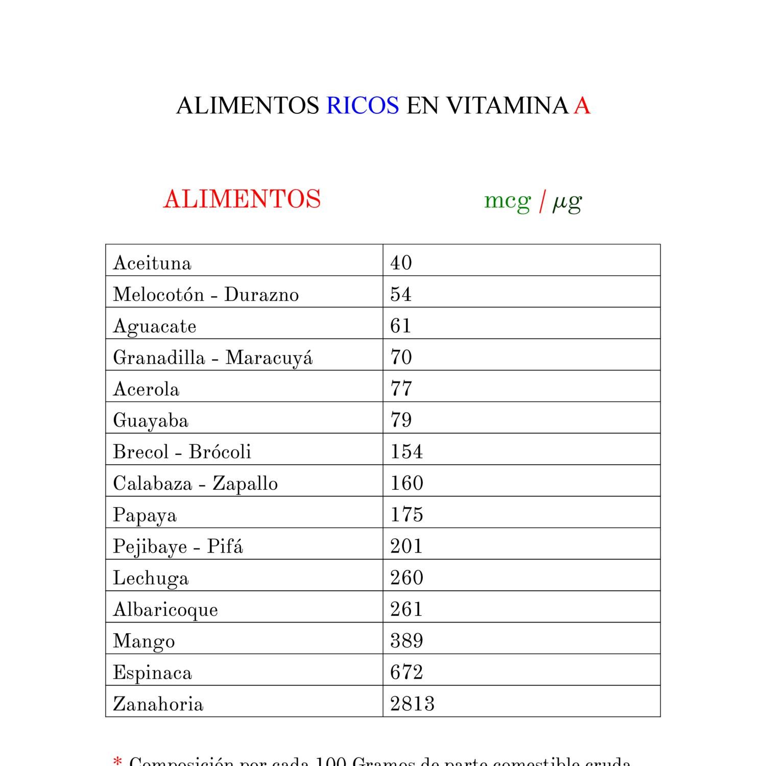 Lista De Alimentos Ricos Em Vitamina A