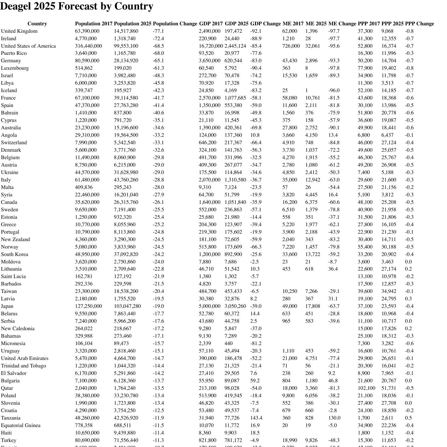 Deagel-2025-Forecast-by-Country.pdf | DocDroid