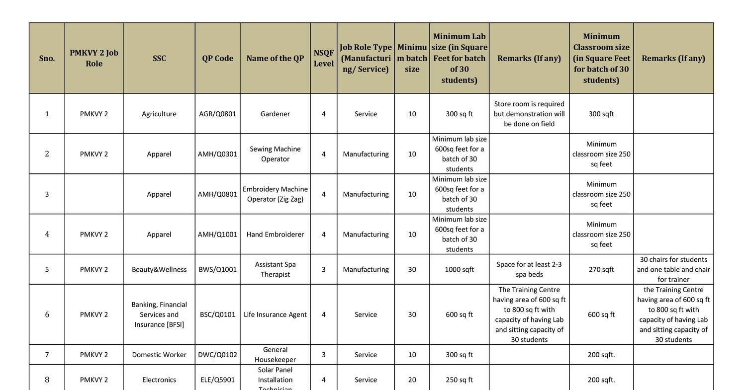 15. PMKVY Selected Job Roles & Specs.pdf | DocDroid