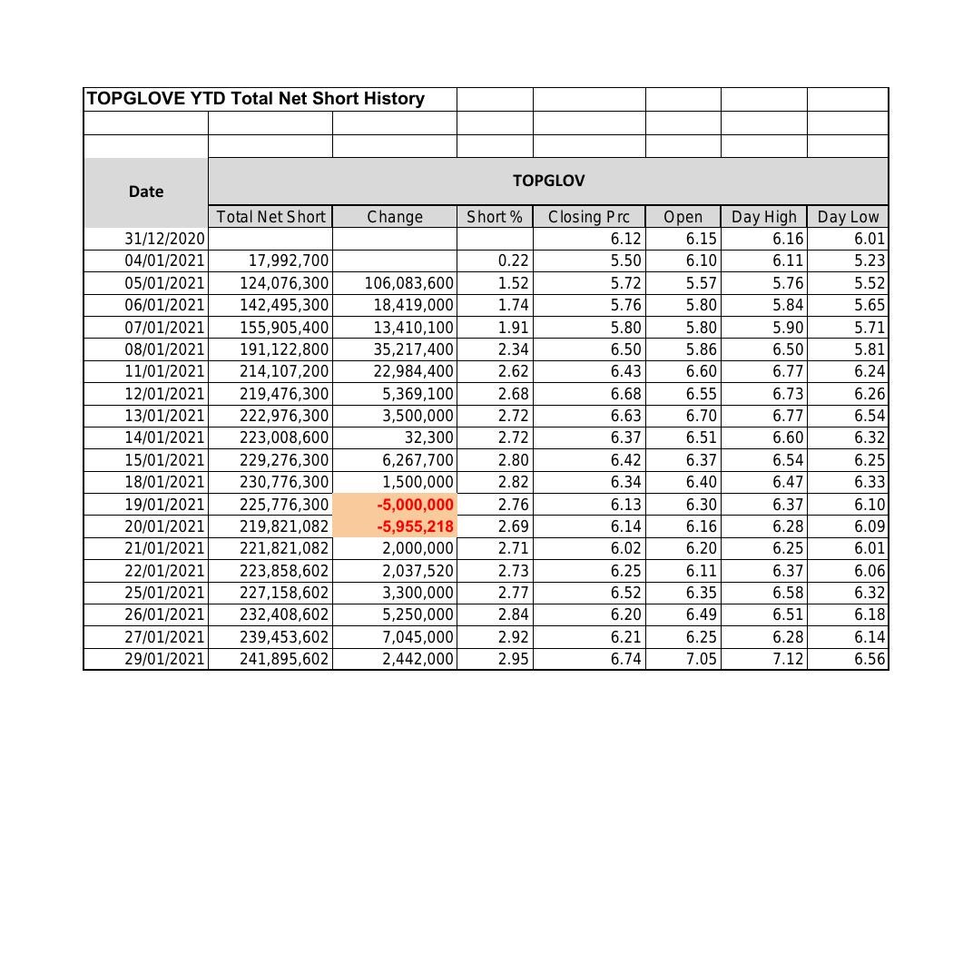 TopGlove YTD Total Net Short History.pdf DocDroid