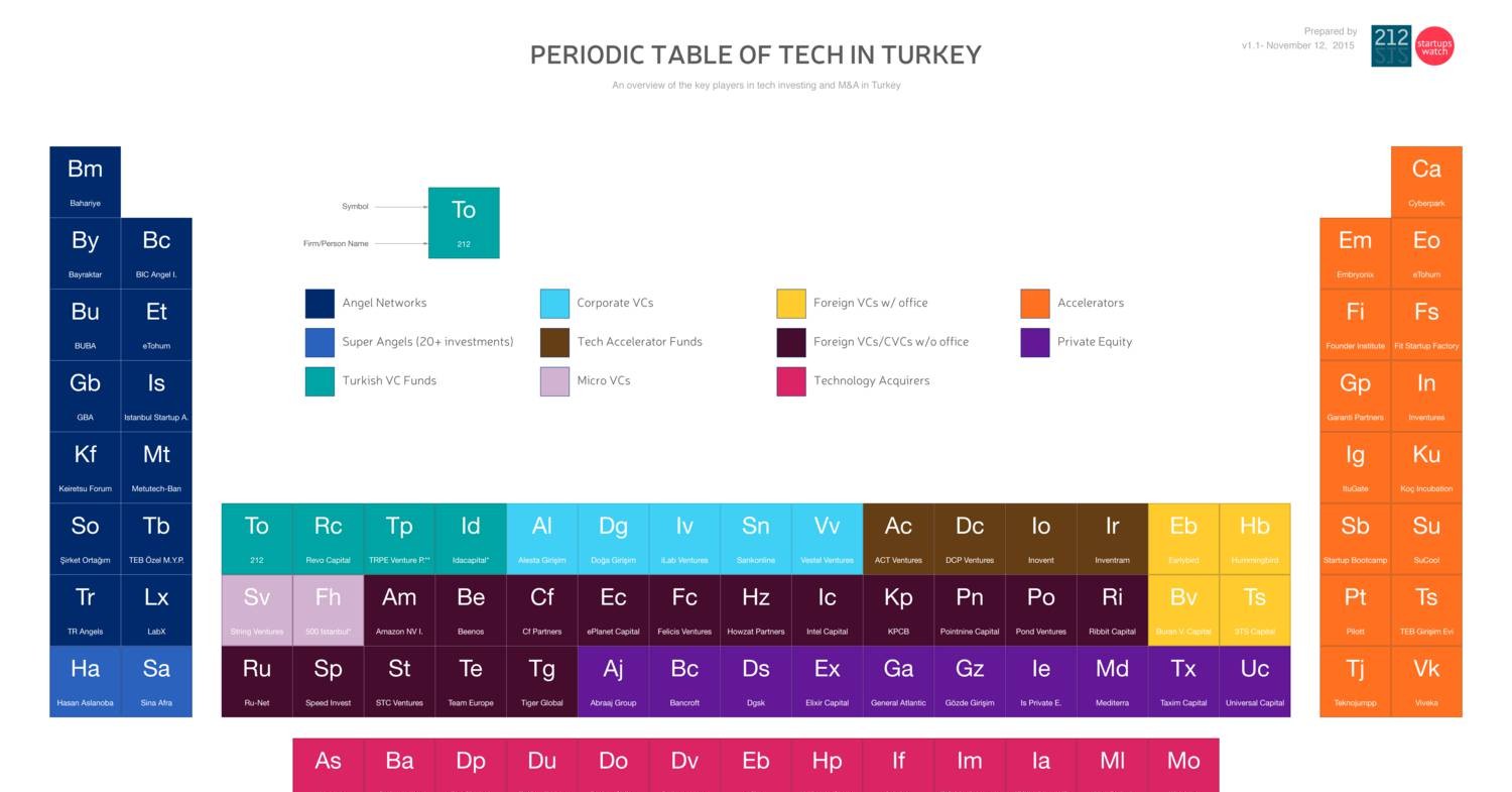 Periodic Table of Turkish Startup Ecosystem v1.pdf | DocDroid