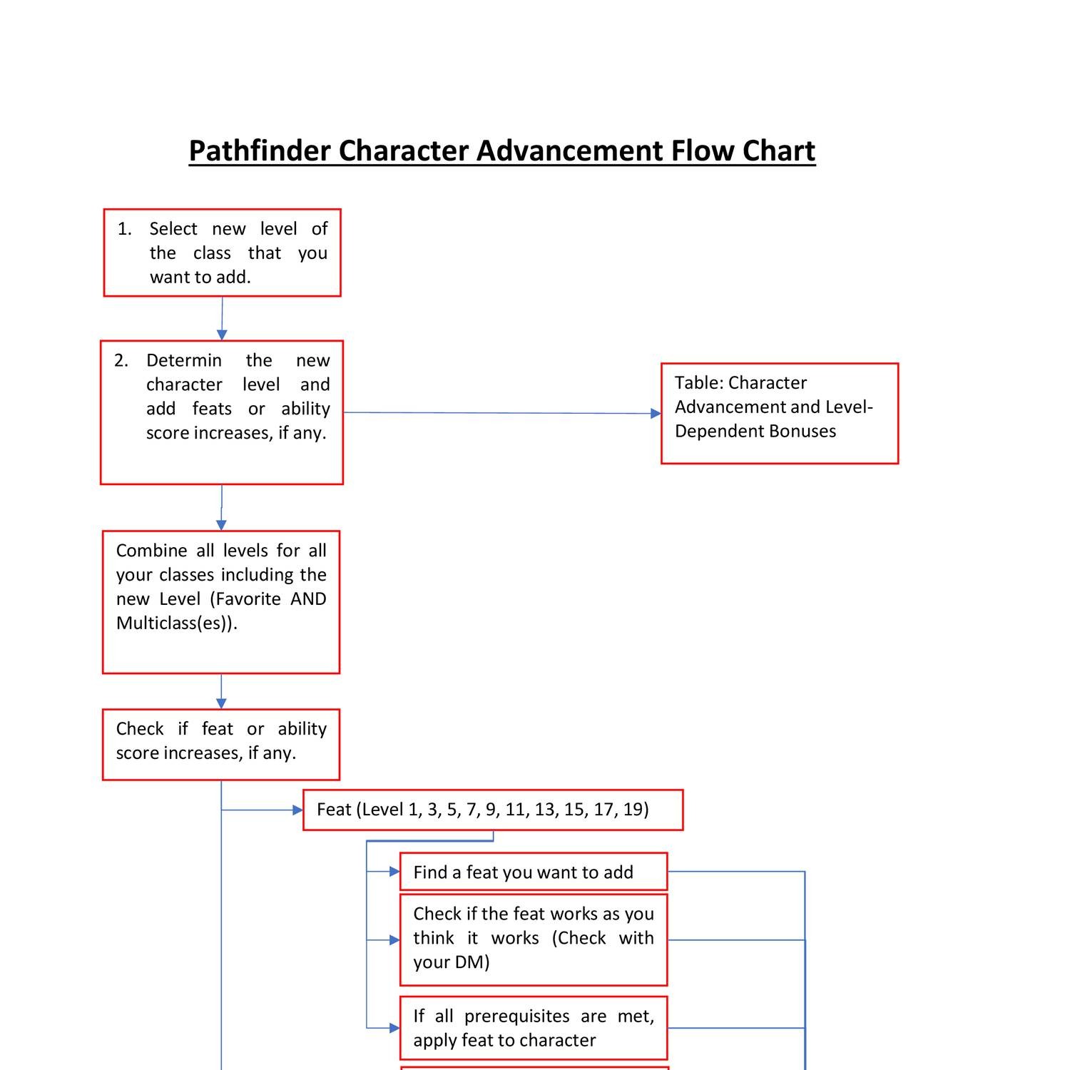 Pathfinder Level Chart