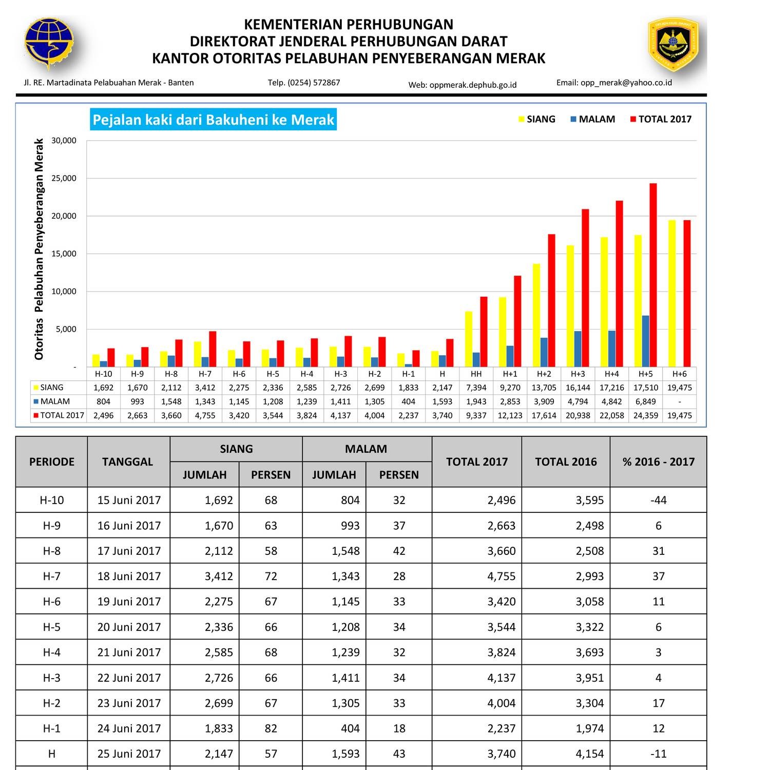 3 Data Perbandingan Siang dan Malam Pelabuhan Bakauheni.pdf | DocDroid