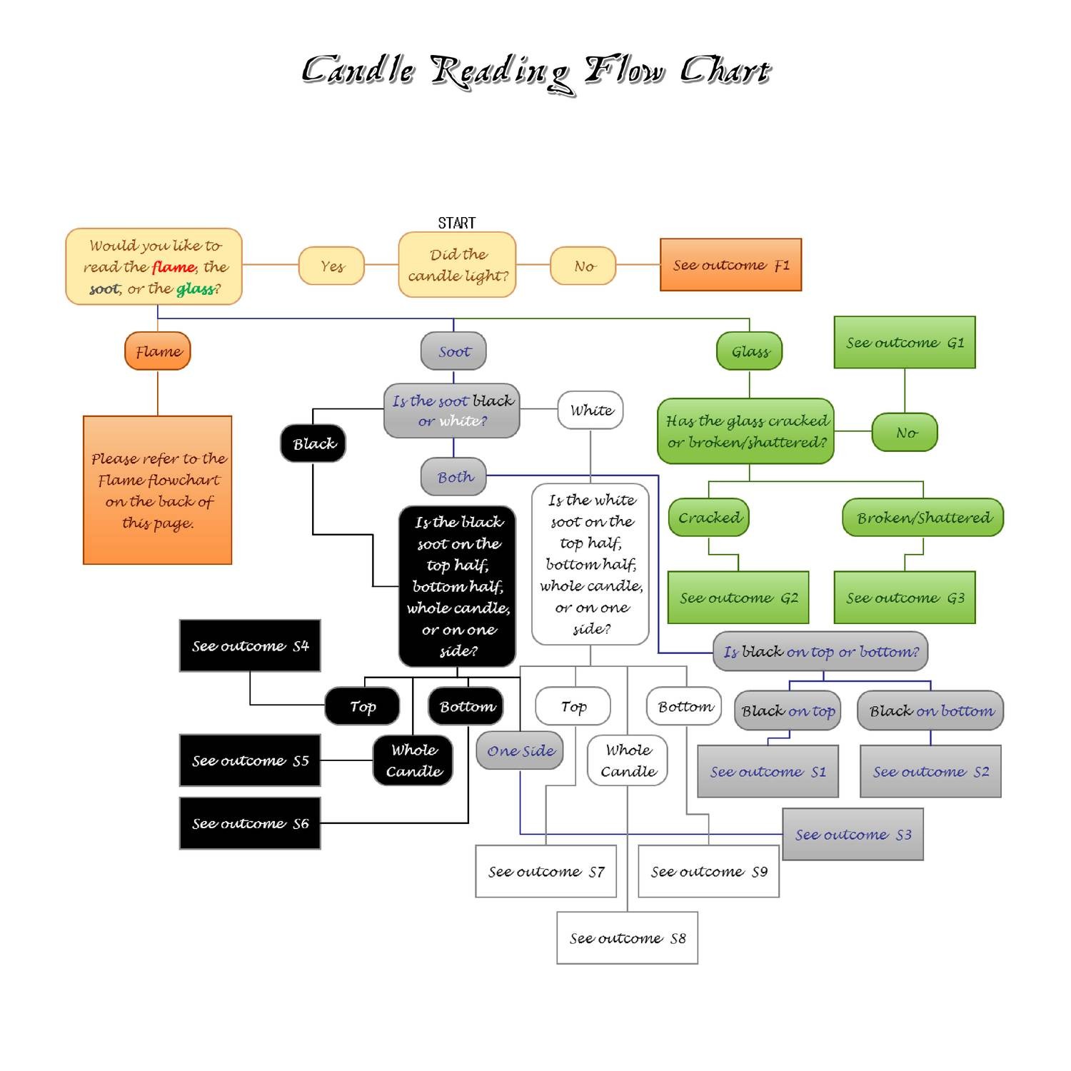 Candle Reading Flow Chart.pdf DocDroid