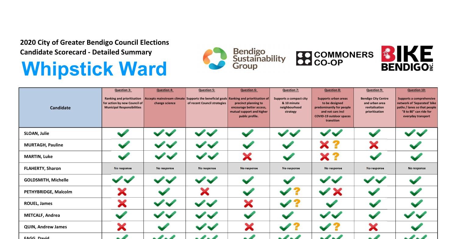 2020 CoGB Council Election Score Cards - Whipstick Ward.pdf | DocDroid
