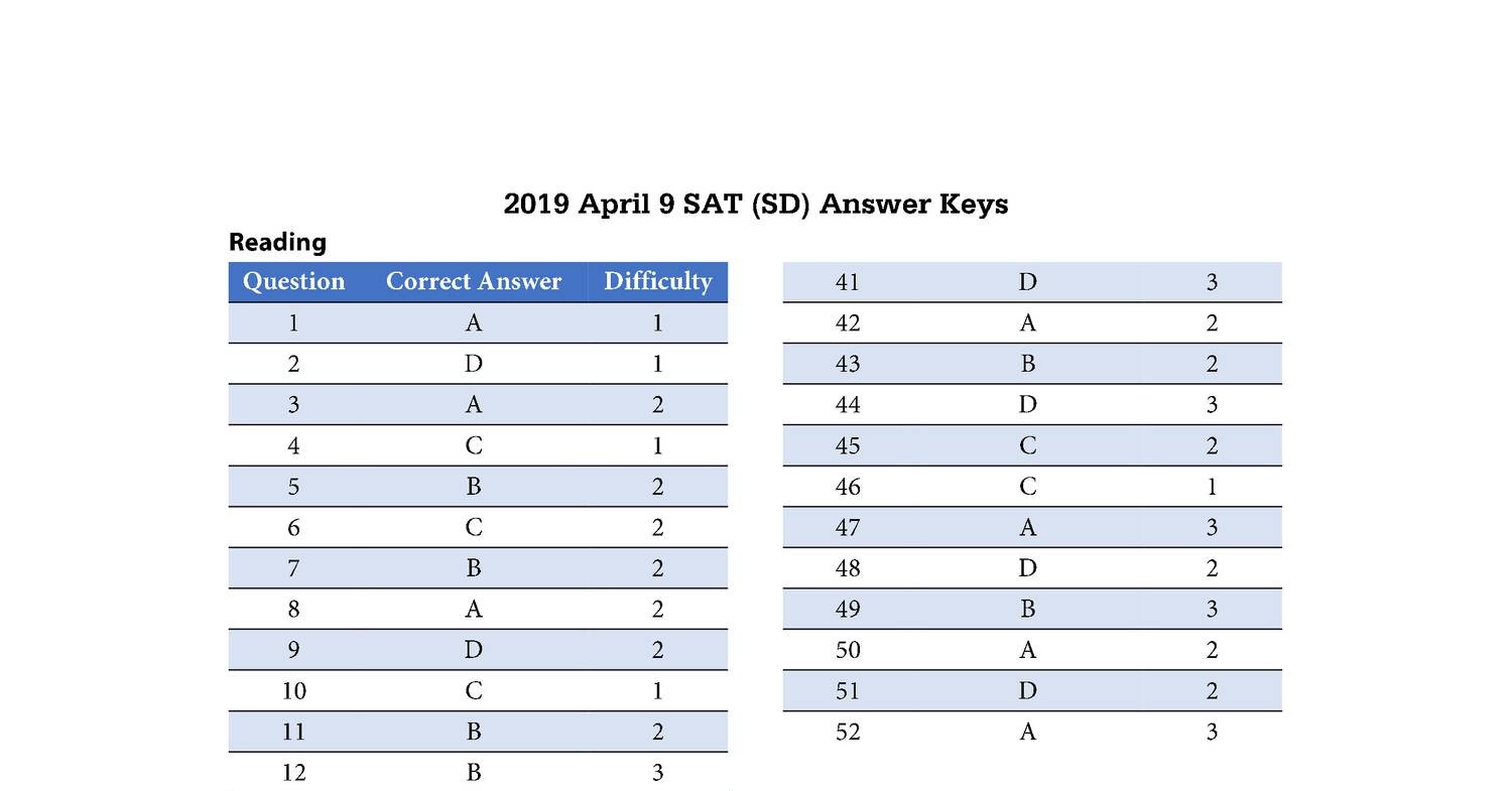 2019 April 9 SAT answer key reading only.pdf DocDroid