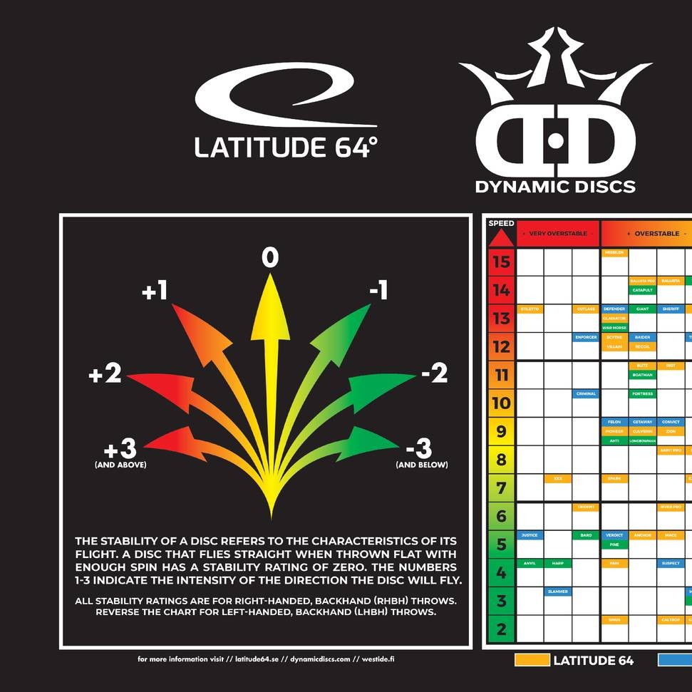 Latitude 64 Discs Flight Chart