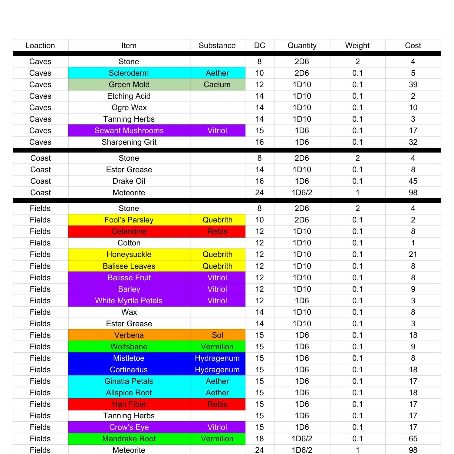 Foraging List.pdf | DocDroid
