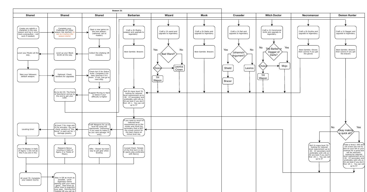 My S21 Flow Chart.pdf | DocDroid