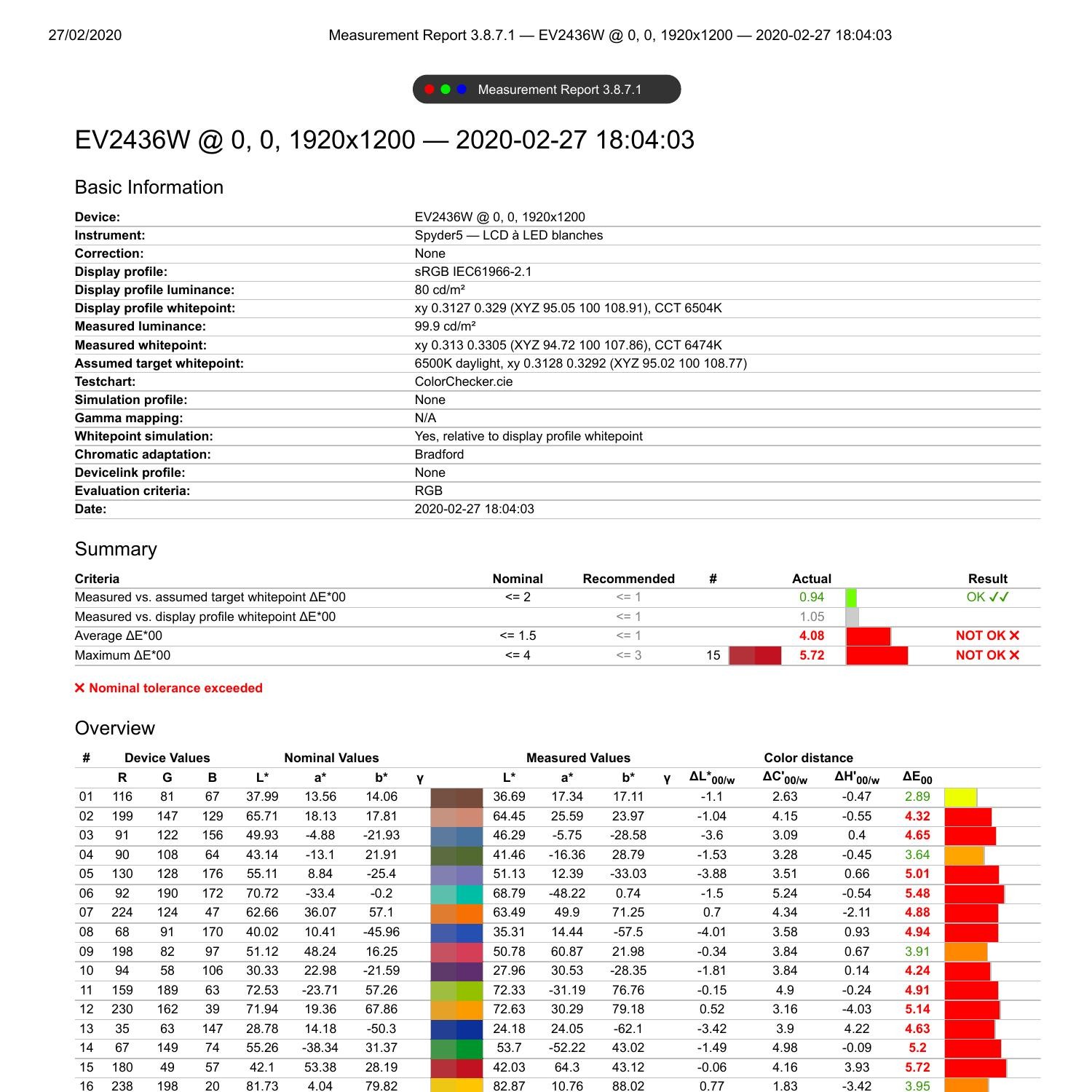 eclat numérique 65 Measurement Report 3.8.7.1 — EV2436W @ 0, 0 ...