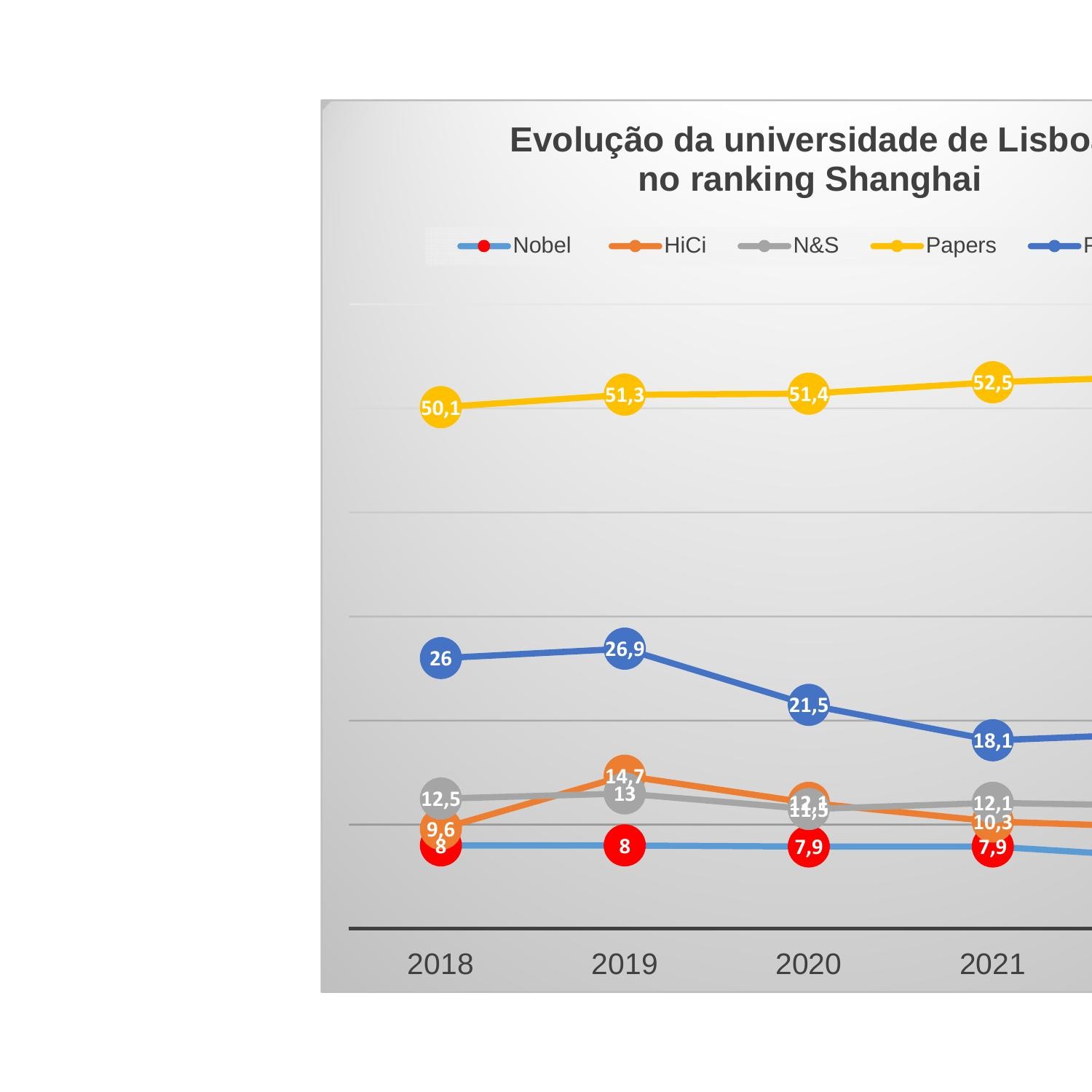 Univ de Lisboa no Ranking Shanghai 20182022.pdf DocDroid