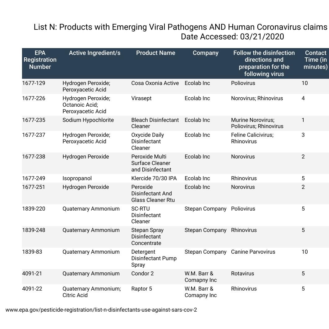 List N Products with Emerging Viral Pathogens AND Human Coronavirus ...