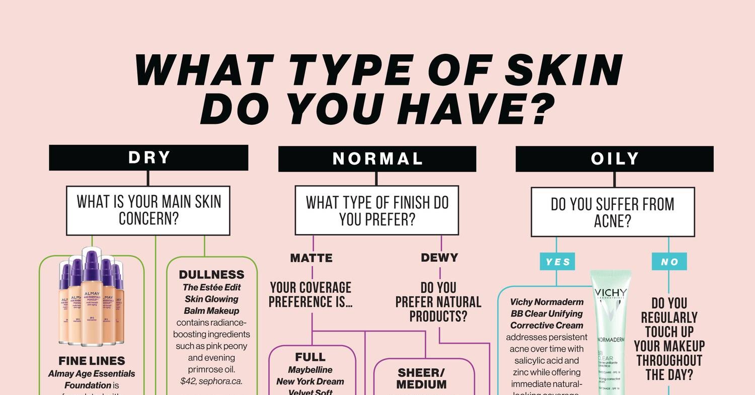 The right foundation for your skin type pdf docdroid