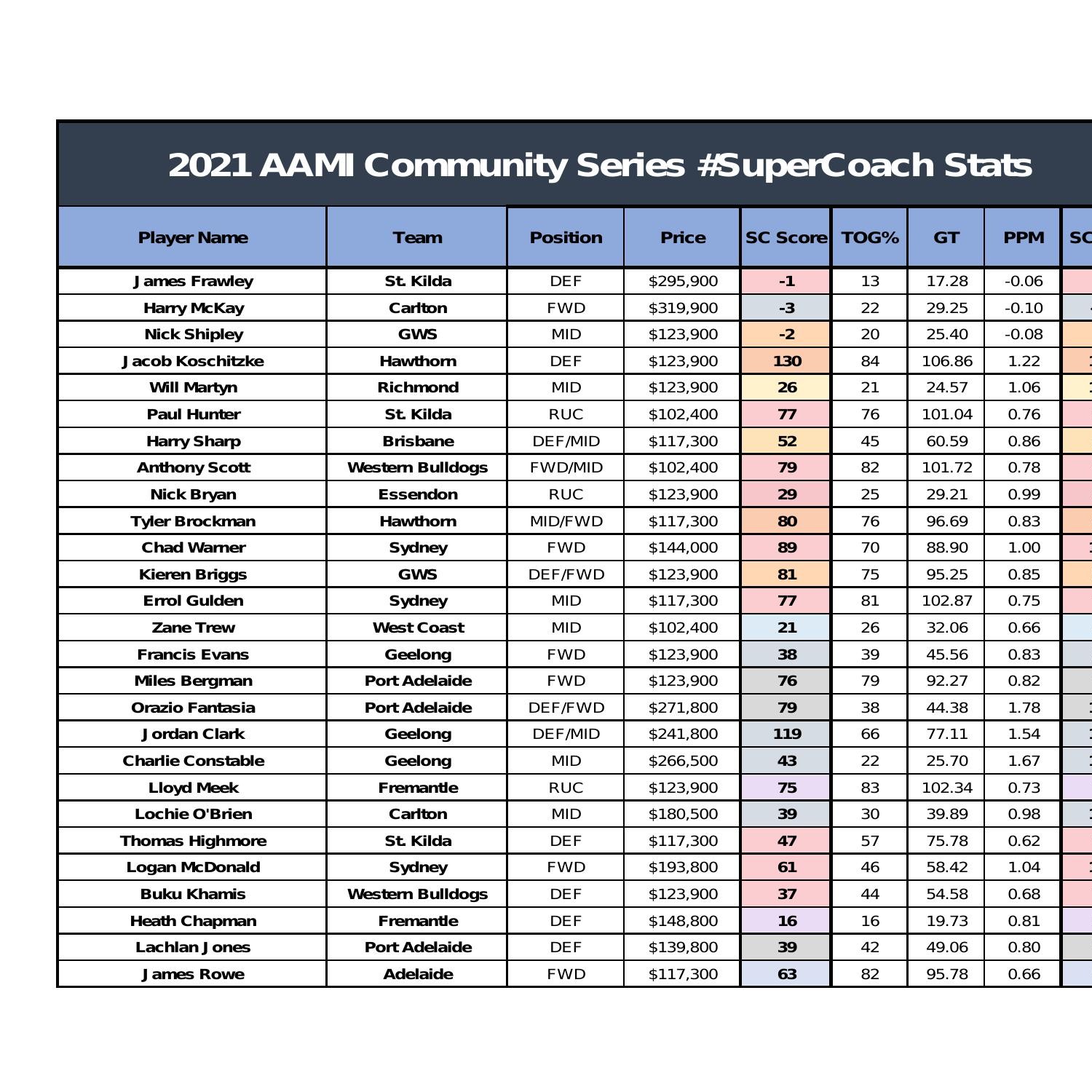 2021 AAMI SC Scores (by value).pdf DocDroid