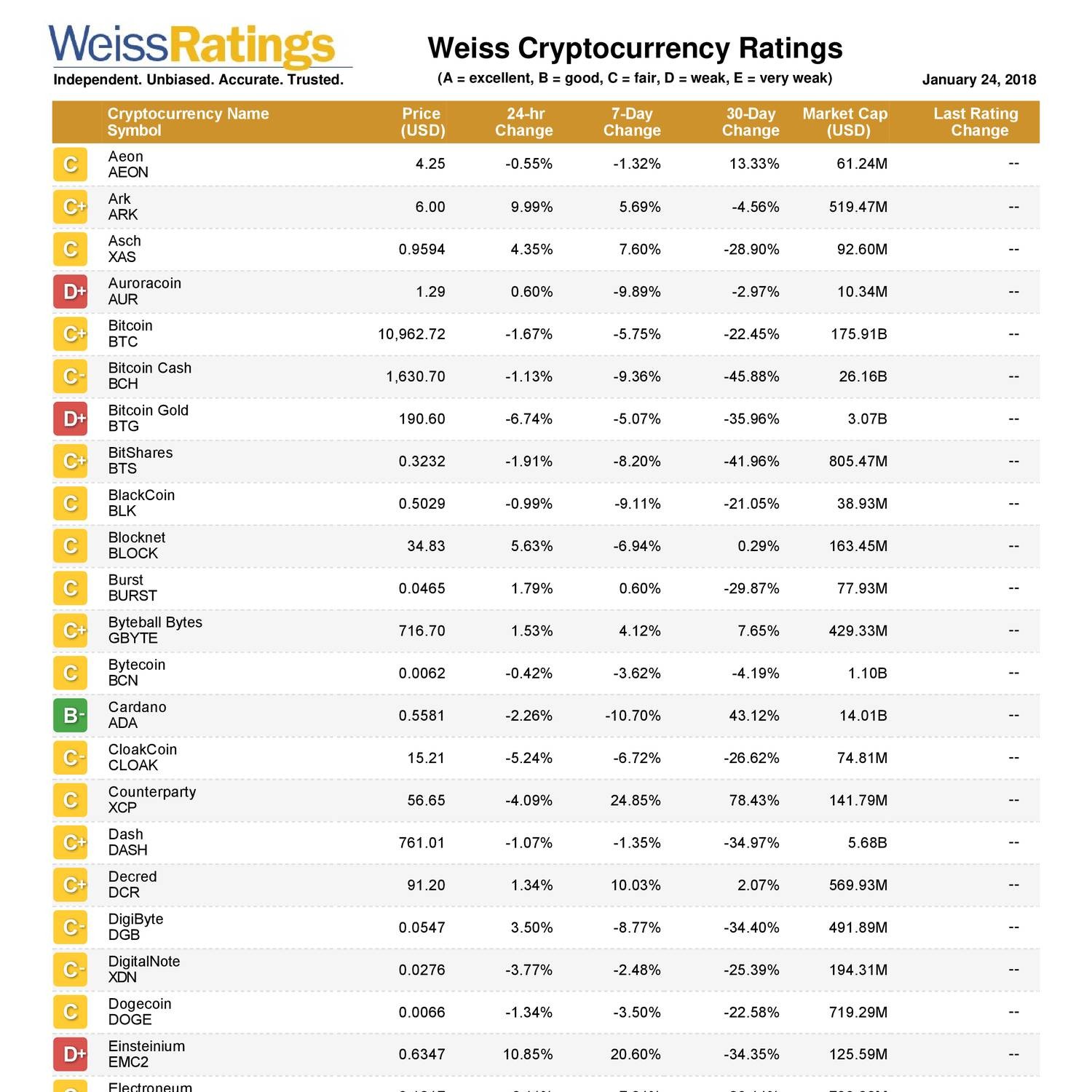 cryptocurrency grades weiss